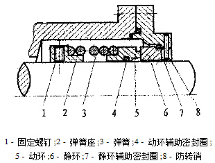 Figure 1 Basic Structure of Mechanical Seal