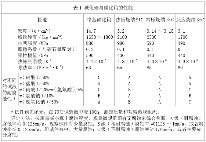 Table 1 Properties of Silicon Carbide and Tungsten Carbide
